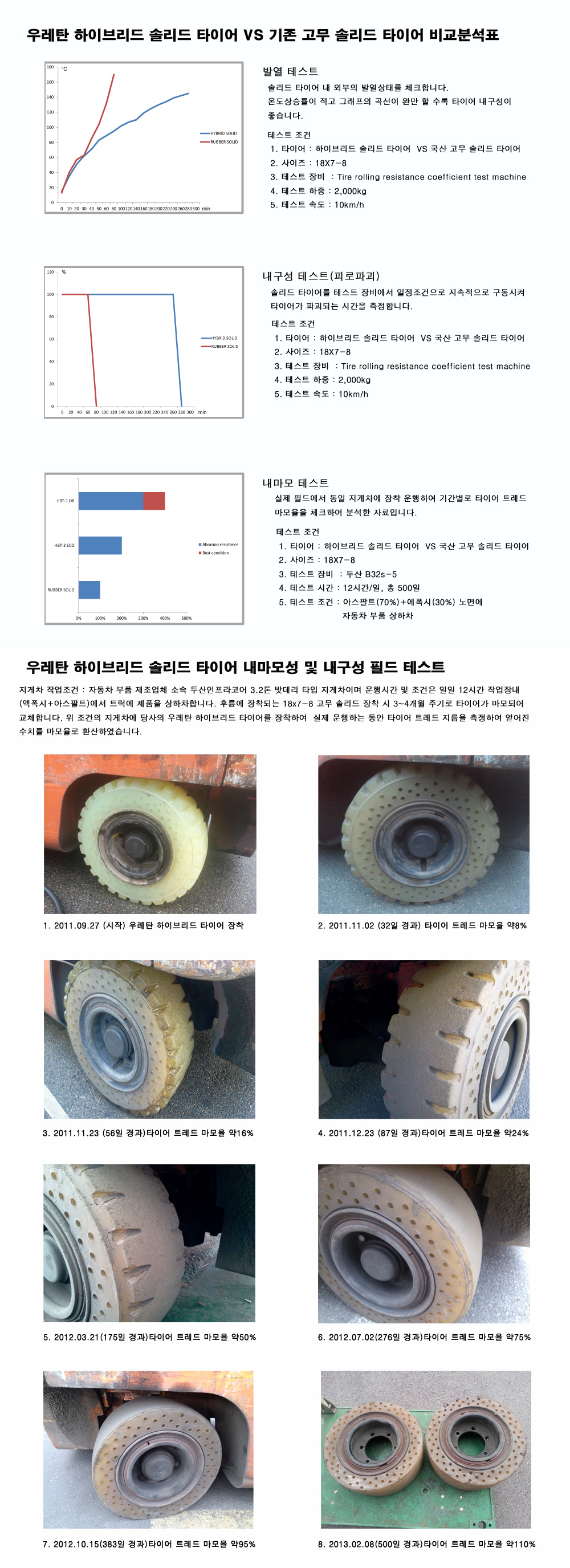 하이브리드 솔리드 타이어 필드 내마모성 테스트에서 입증